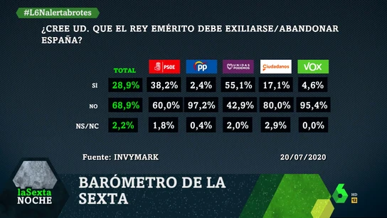 ¿Cree que el rey emérito debe exiliarse? ¿Cree que el rey emérito debe exiliarse?