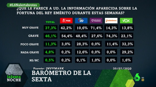 ¿Qué le parece la información sobre la fortuna del rey emérito? ¿Qué le parece la información sobre la fortuna del rey emérito?