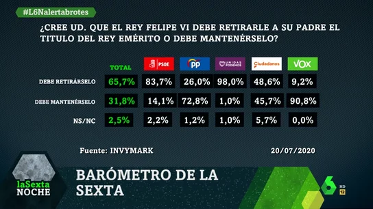 Imagen del barómetro de laSexta sobre el rey Juan Carlos I Imagen del barómetro de laSexta sobre el rey Juan Carlos I