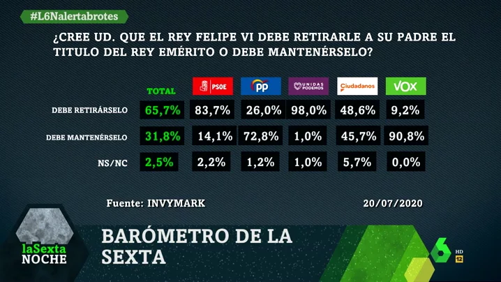 Imagen del barómetro de laSexta sobre el rey Juan Carlos I