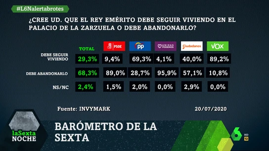 ¿Cree que el rey emérito debe seguir viviendo en el palacio de la Zarzuela o abandonarlo? ¿Cree que el rey emérito debe seguir viviendo en el palacio de la Zarzuela o abandonarlo?