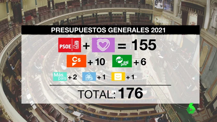 La aritmética necesaria para sacar adelante los Presupuestos Generales