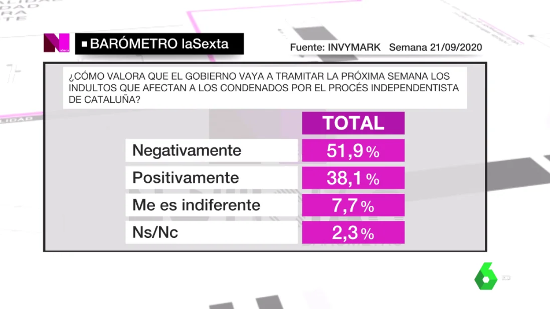 Barómetro de laSexta del 26 de septiembre de 2020