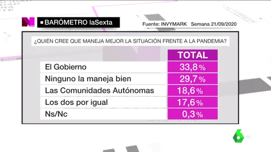 Barómetro de laSexta del 27 de septiembre de 2020 Barómetro de laSexta del 27 de septiembre de 2020