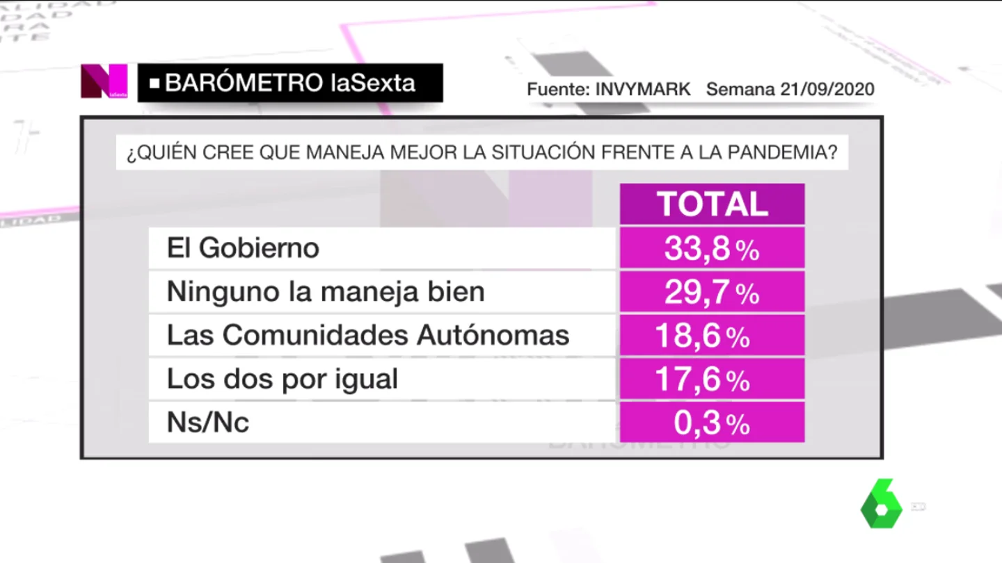 Barómetro de laSexta del 27 de septiembre de 2020 Barómetro de laSexta del 27 de septiembre de 2020