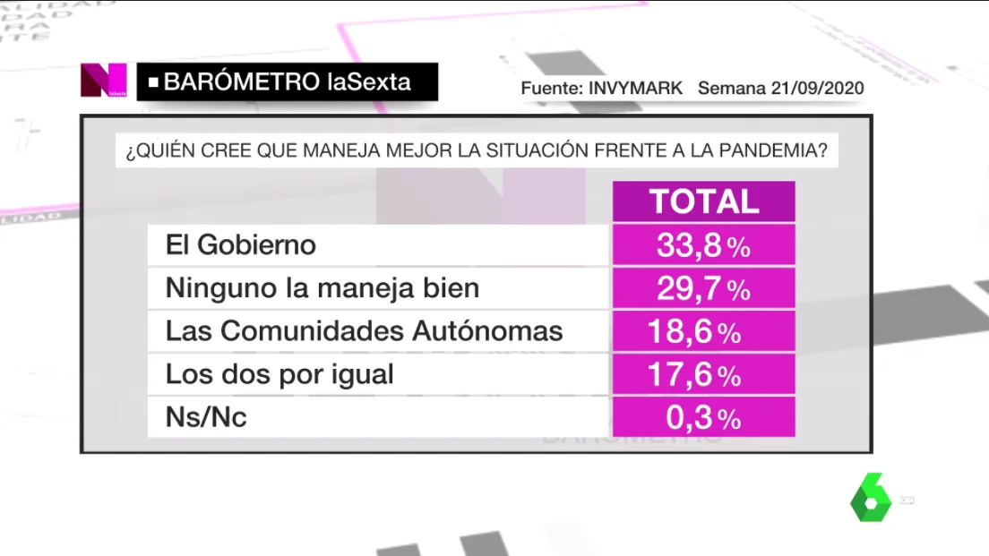 Barómetro de laSexta del 27 de septiembre de 2020