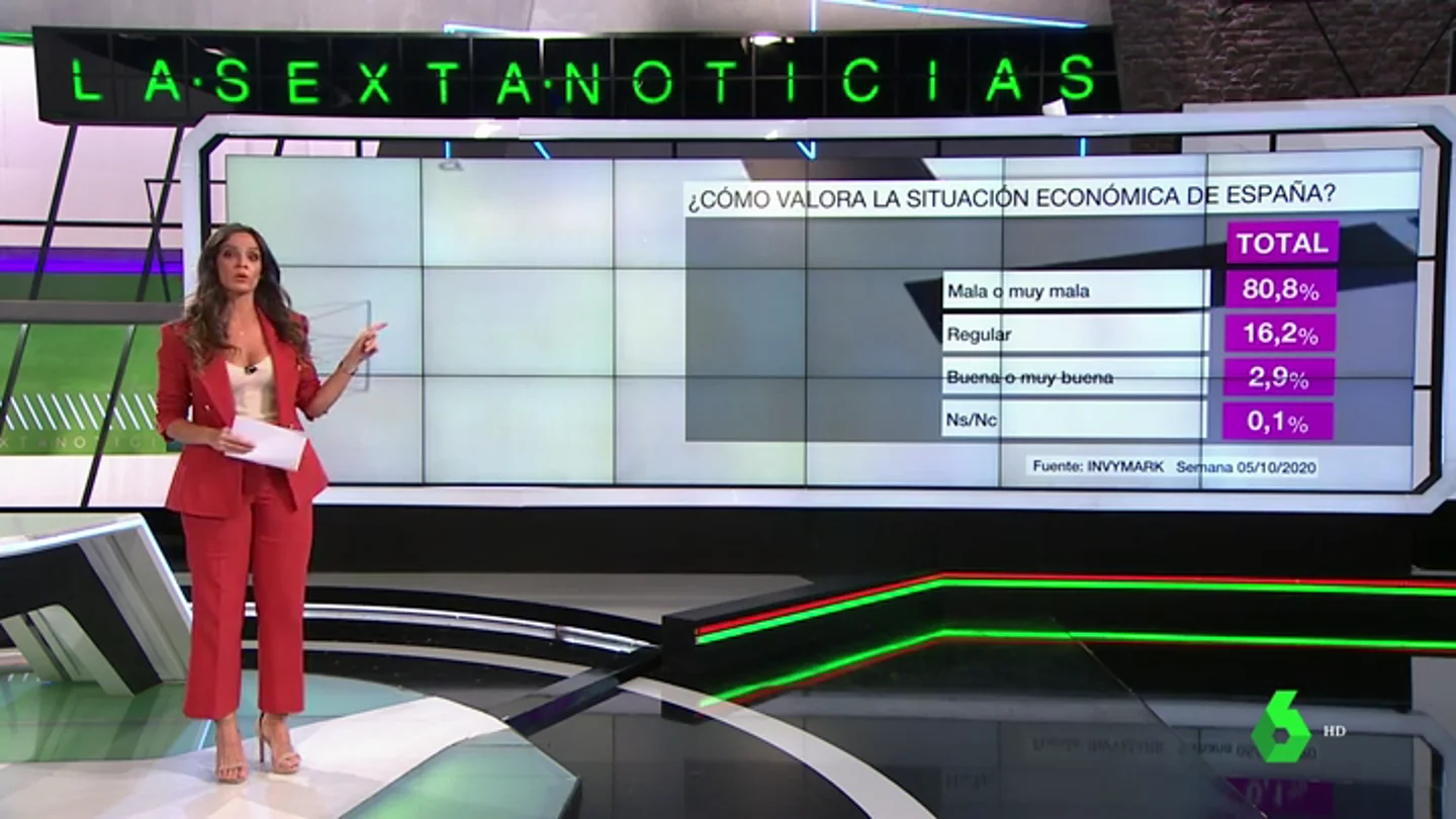 Barómetro laSexta | Más de un 80% de los encuestados ven mala la situación económica de España Barómetro laSexta | Más de un 80% de los encuestados ven mala la situación económica de España