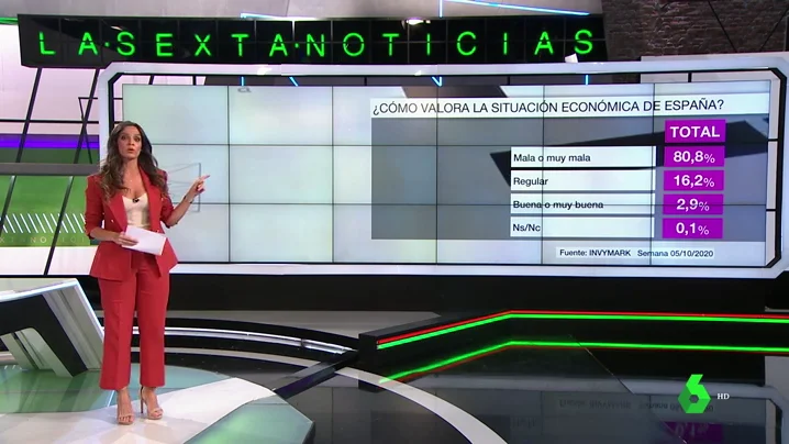 Barómetro laSexta | Más de un 80% de los encuestados ven mala la situación económica de España 