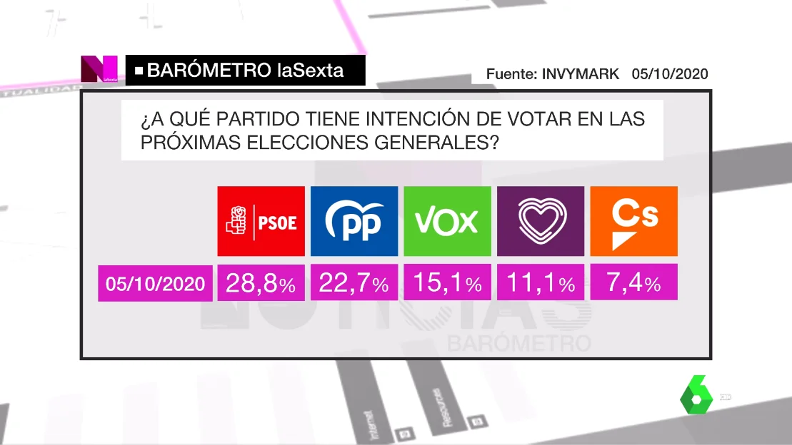 Barómetro de laSexta del 11 de octubre de 2020