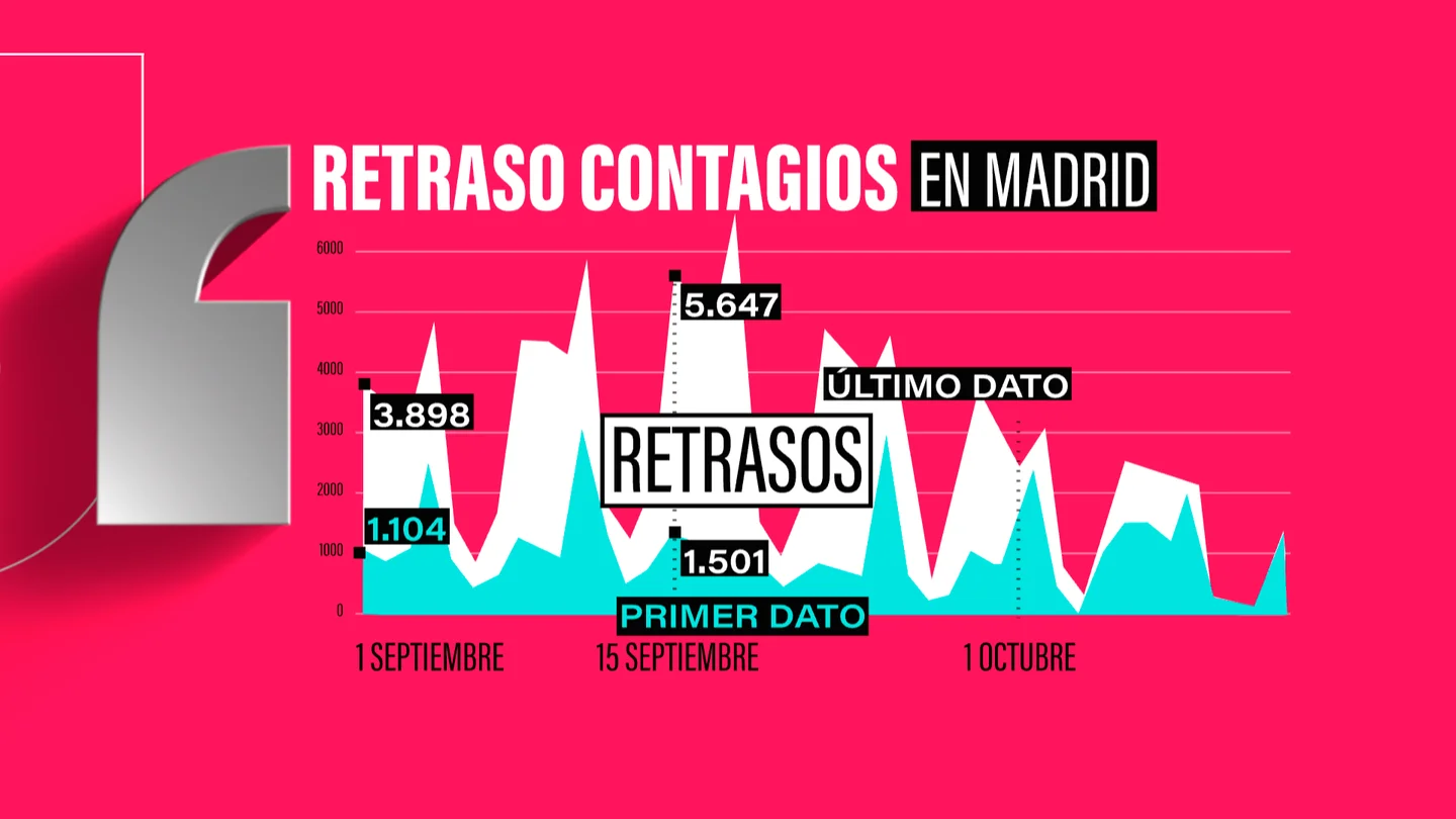 El gráfico demuestra el baile de cifras en los dato que registra la Comunidad de Madrid diariamente. El gráfico demuestra el baile de cifras en los dato que registra la Comunidad de Madrid diariamente.