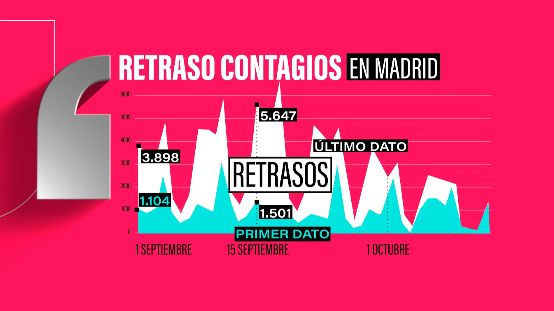 El gráfico demuestra el baile de cifras en los dato que registra la Comunidad de Madrid diariamente.