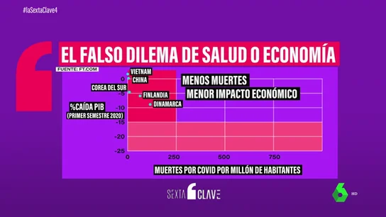 El gráfico que demuestra por qué es falso que haya que decidir entre salud y economía El gráfico que demuestra por qué es falso que haya que decidir entre salud y economía