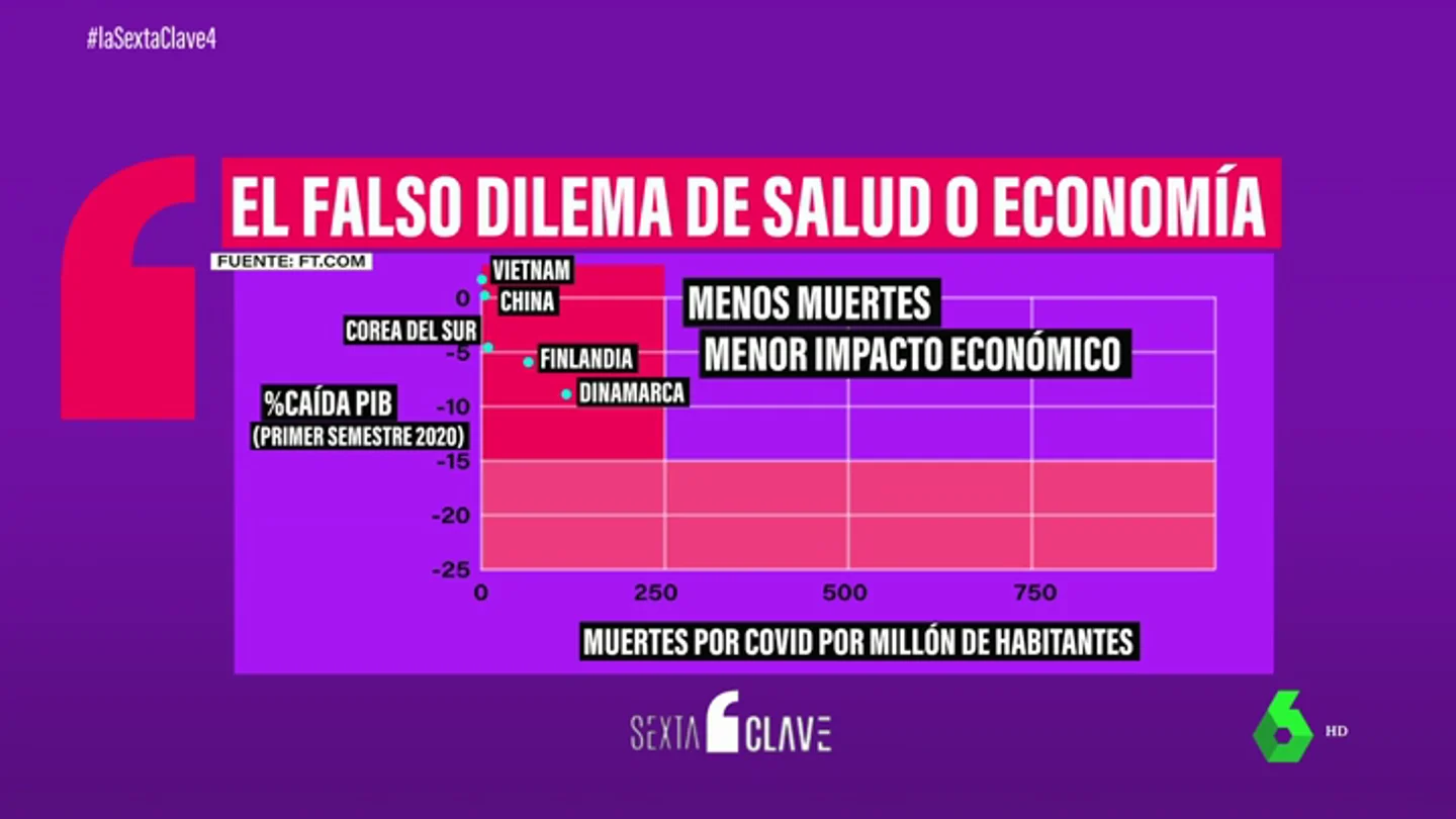 El gráfico que demuestra por qué es falso que haya que decidir entre salud y economía El gráfico que demuestra por qué es falso que haya que decidir entre salud y economía