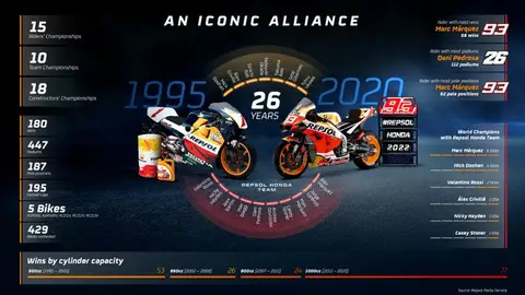 Ambas marcas han creado una alianza de gran éxito Alianza Repsol Honda
