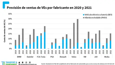 De acuerdo con T&E, uno de cada siete vehículos en Europa será eléctrico en 2021 La cuota de eléctricos será mayor en 2021