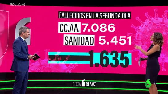 ¿Cuántas personas han fallecido en la segunda ola de COVID-19 en España?: los motivos de la diferencia de cifras ¿Cuántas personas han fallecido en la segunda ola de COVID-19 en España?: los motivos de la diferencia de cifras