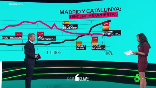 Tendencias opuestas frente a la pandemia: así evoluciona la curva de Madrid y Cataluña desde el 1 de septiembre Tendencias opuestas frente a la pandemia: así evoluciona la curva de Madrid y Cataluña desde el 1 de septiembre