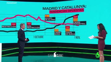 Tendencias opuestas frente a la pandemia: así evoluciona la curva de Madrid y Cataluña desde el 1 de septiembre