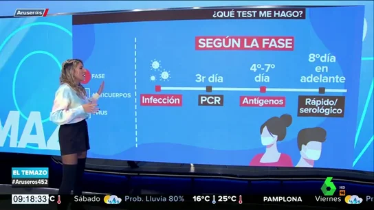 Test de antígenos, PCR, serológico... ¿cuál me hago? Test de antígenos, PCR, serológico... ¿cuál me hago?