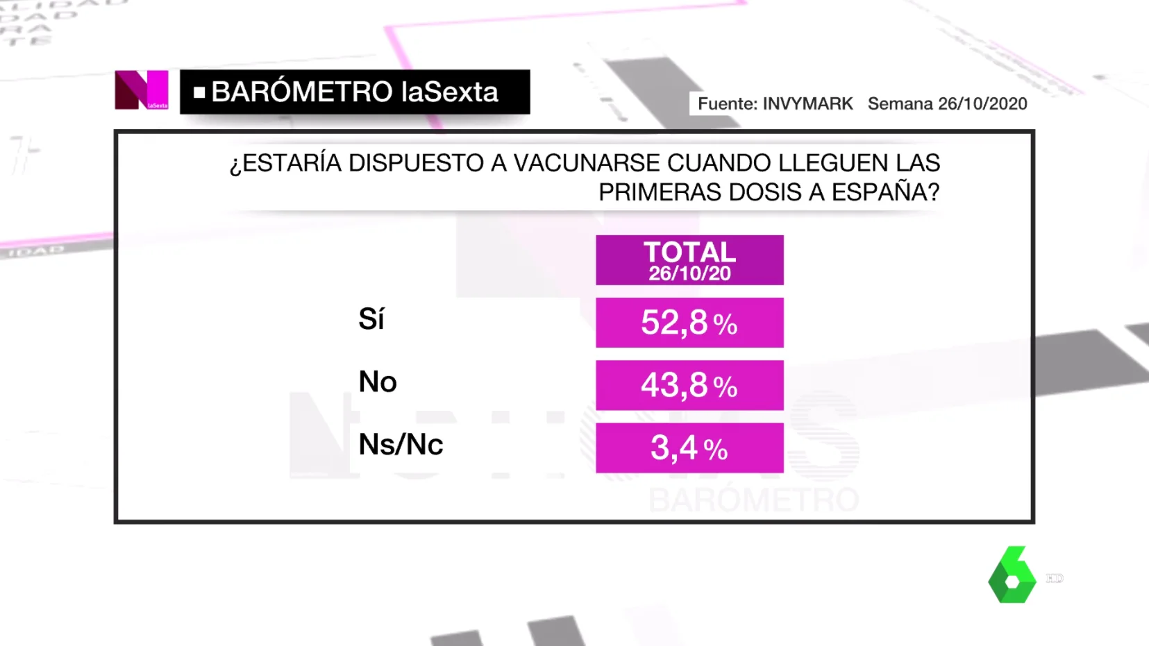 Barómetro de laSexta del 7 de noviembre de 2020