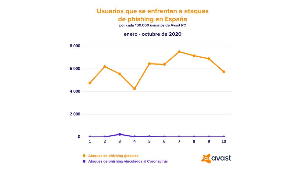 Gráfico de usuarios que se exponen a ataques de phishing.