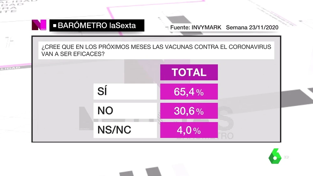 Barómetro de laSexta sobre la vacunación contra el coronavirus