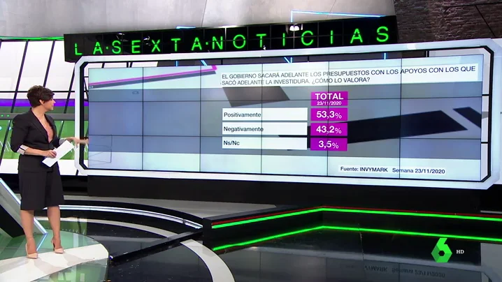 Barómetro de laSexta sobre los Presupuestos