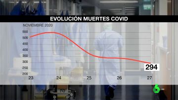 España registra una nueva caída en los casos de coronavirus, pero la presión hospitalaria sigue siendo alta
