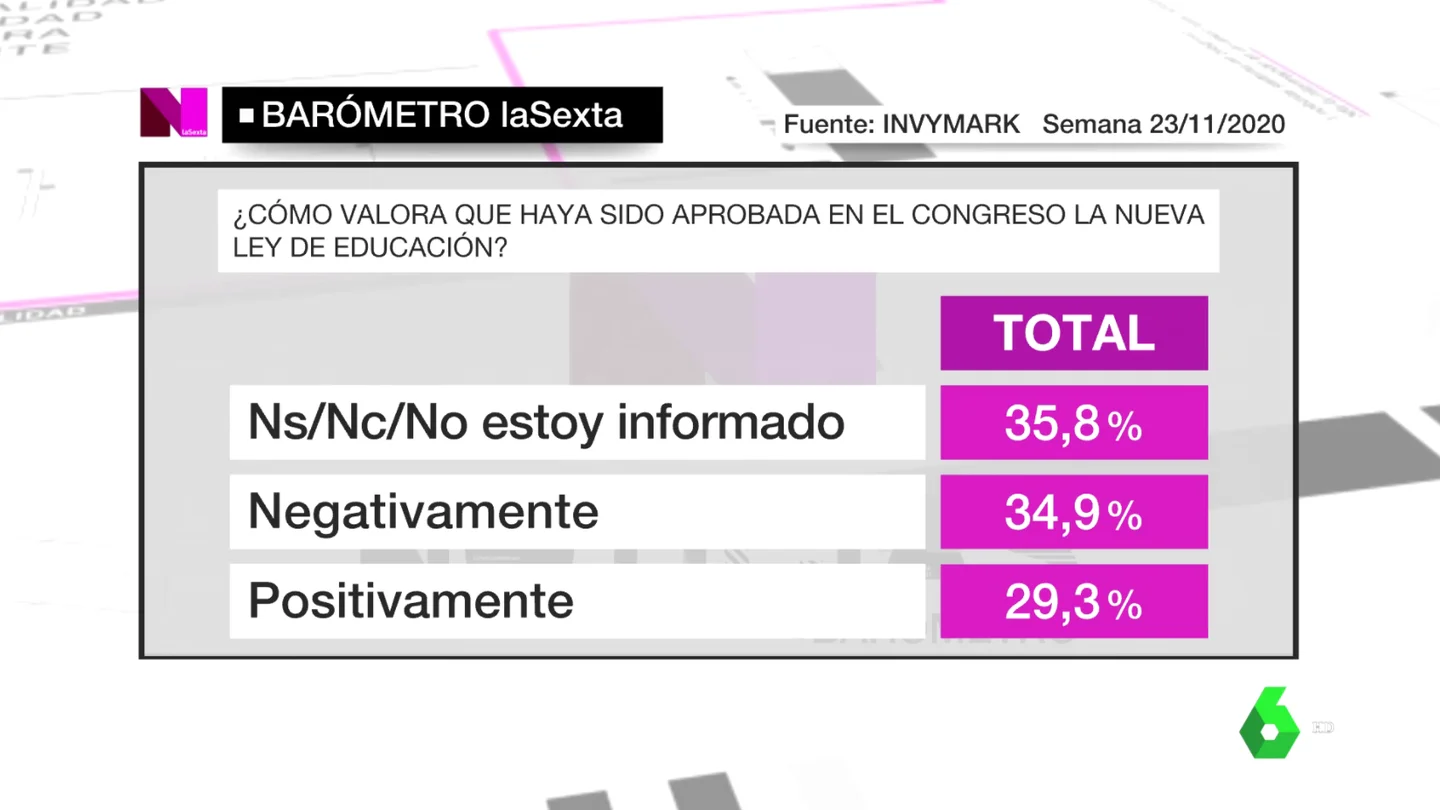 Barómetro de laSexta del 29 de noviembre de 2020 Barómetro de laSexta del 29 de noviembre de 2020