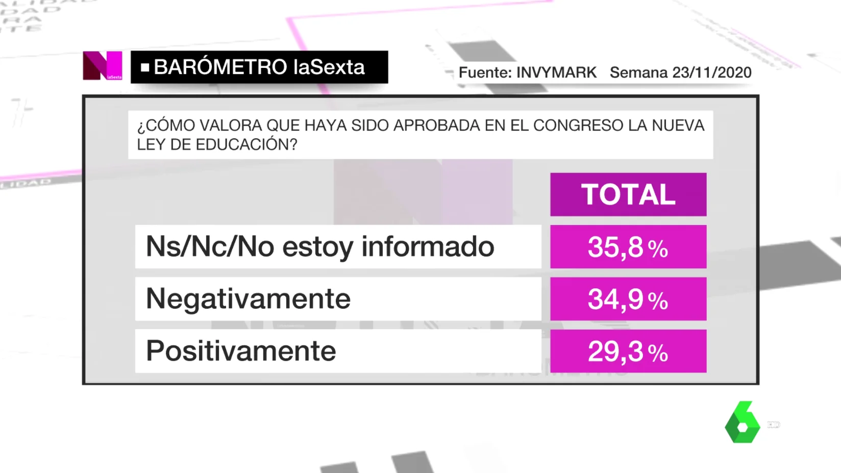 Barómetro de laSexta del 29 de noviembre de 2020