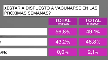 Barómetro sobre la vacunación contra el coronavirus en España