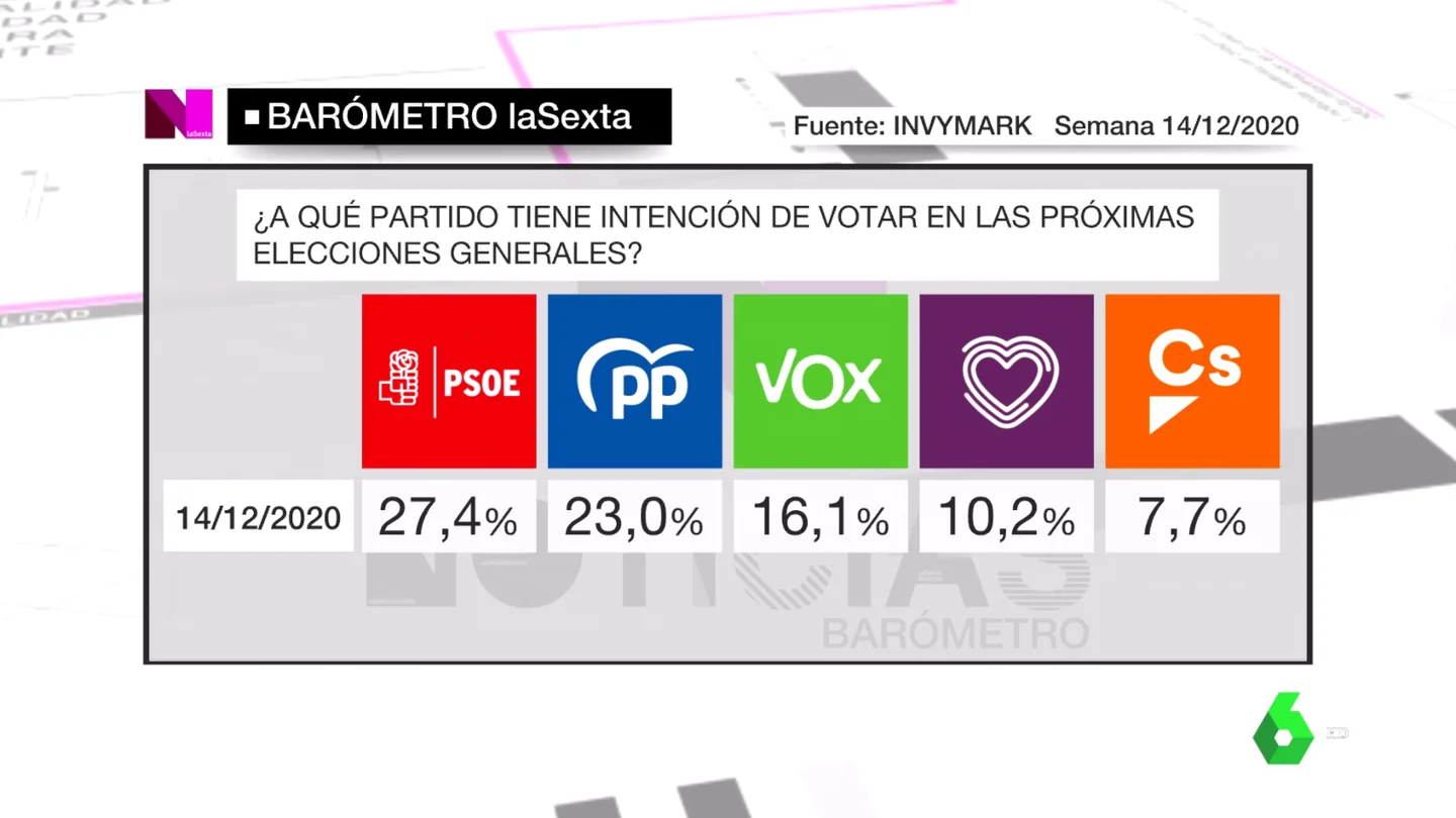 Barómetro de laSexta del domingo 20 de diciembre de 2020 Barómetro de laSexta del domingo 20 de diciembre de 2020