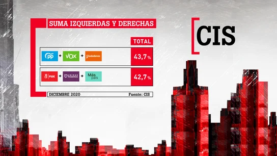Barómetro del CIS Barómetro del CIS