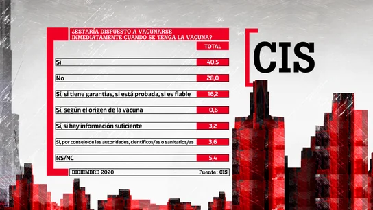Porcentajes de respuesta sobre la disposición de los españoles a vacunarse contra el coronavirus Porcentajes de respuesta sobre la disposición de los españoles a vacunarse contra el coronavirus