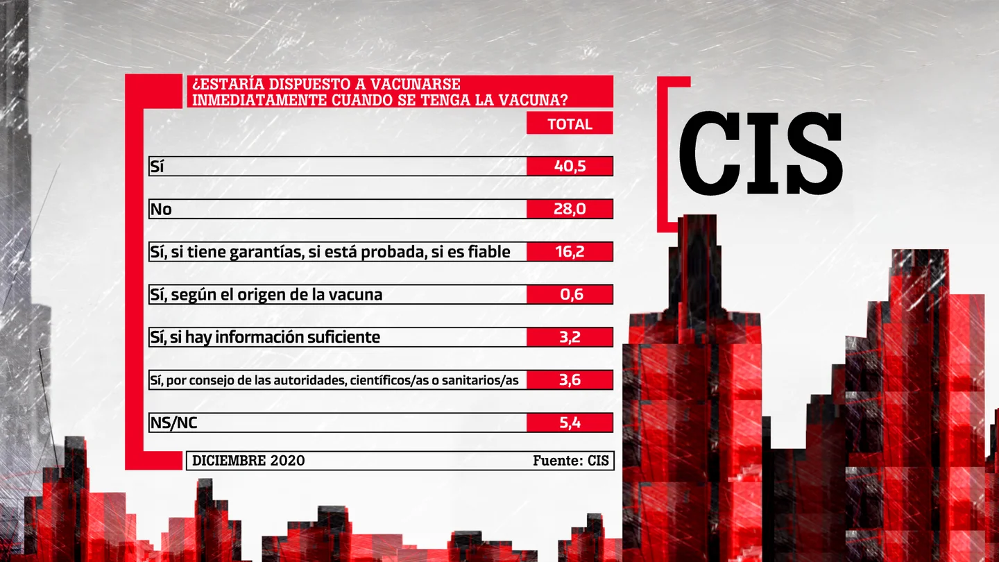 Porcentajes de respuesta sobre la disposición de los españoles a vacunarse contra el coronavirus Porcentajes de respuesta sobre la disposición de los españoles a vacunarse contra el coronavirus