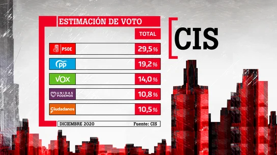 Barómetro del CIS Barómetro del CIS