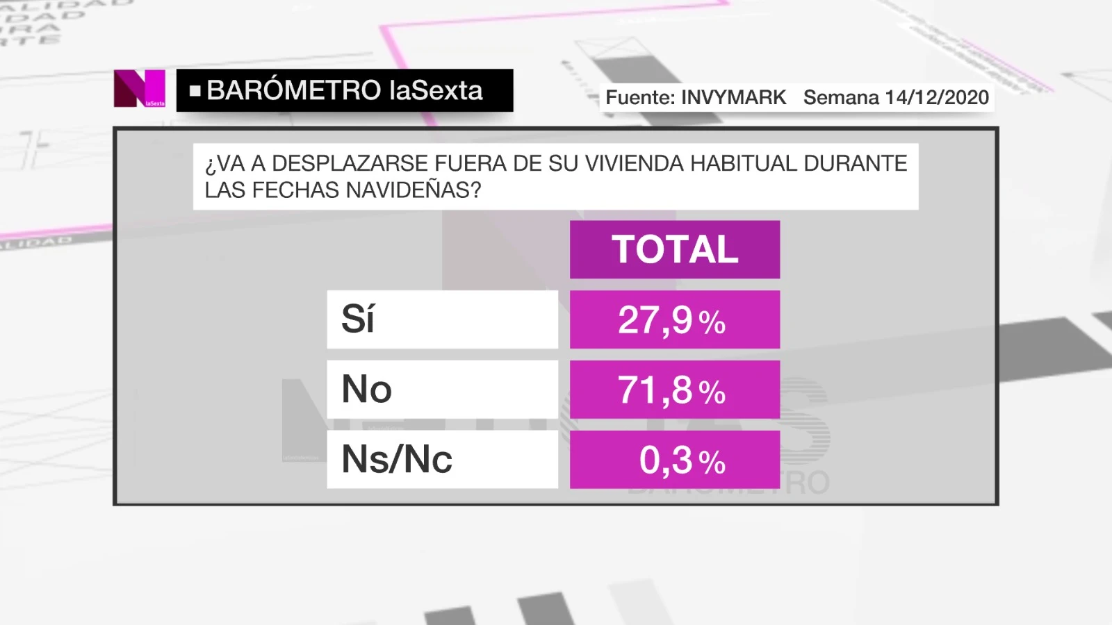 El 71,8% de los españoles se quedarán en casa por Navidad