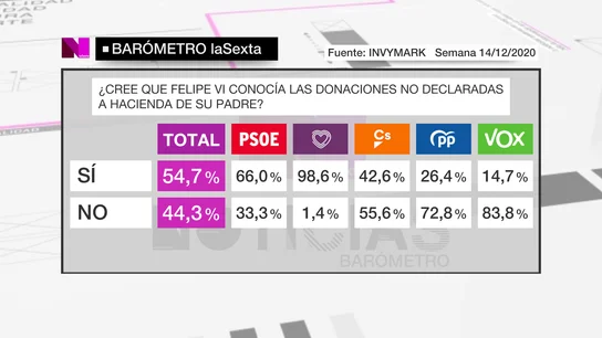 Barómetro de laSexta del 25 de diciembre de 2020 Barómetro de laSexta del 25 de diciembre de 2020