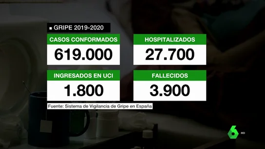 Sin noticias de la gripe: sólo se han detectado cinco casos con una mortalidad 30 veces inferior al coronavirus Sin noticias de la gripe: sólo se han detectado cinco casos con una mortalidad 30 veces inferior al coronavirus