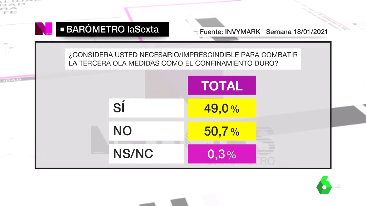 Barómetro de laSexta del sábado 23 de enero de 2021 Barómetro de laSexta del sábado 23 de enero de 2021