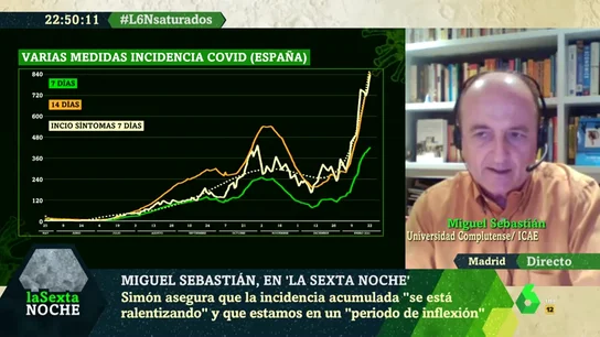 Los gráficos de Miguel Sebastián que alertan de que no estamos en el pico de contagios "ni cerca de él" Los gráficos de Miguel Sebastián que alertan de que no estamos en el pico de contagios "ni cerca de él"