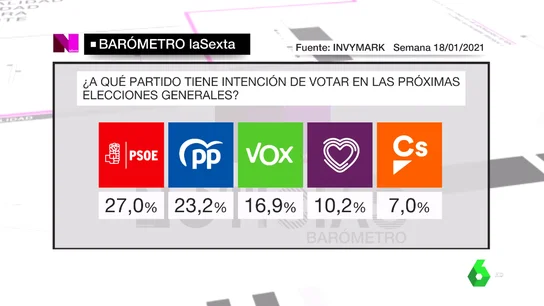 Barómetro de laSexta del domingo 24 de enero de 2021 Barómetro de laSexta del domingo 24 de enero de 2021