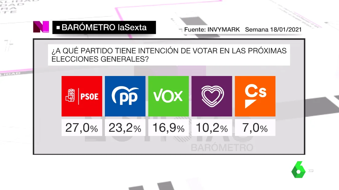 Barómetro de laSexta del domingo 24 de enero de 2021