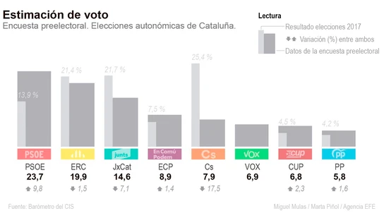¿Quién podría ganar las elecciones en Cataluña? Este podría ser el resultado Gráfico de barras sobre la estimación de voto en las elecciones catalanas de 2021, según datos del CIS