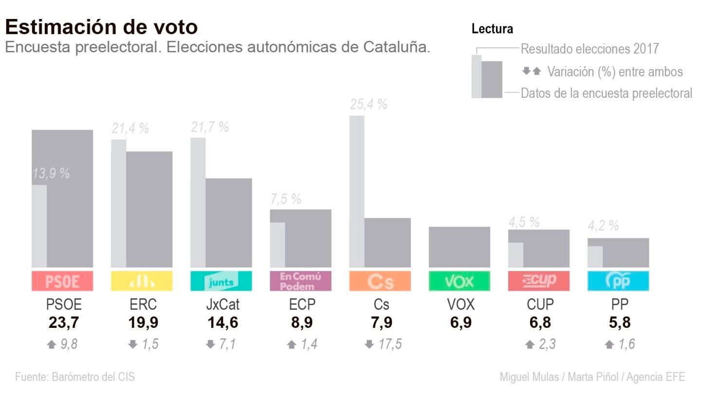 Gr&aacute;fico de barras sobre la estimaci&oacute;n de voto en las elecciones catalanas de 2021, seg&uacute;n datos del CIS