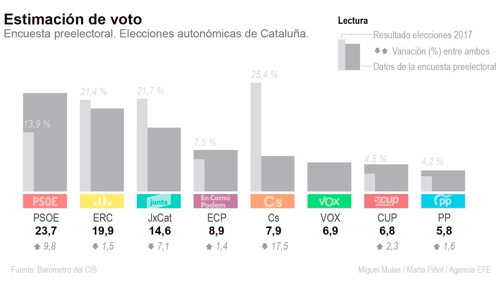 Gráfico de barras sobre la estimación de voto en las elecciones catalanas de 2021, según datos del CIS