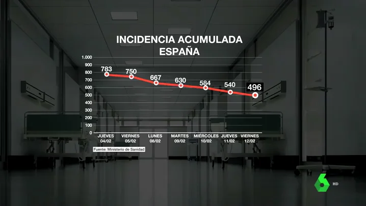 España arranca el fin de semana con los contagios por coronavirus a la baja y un número de muertes muy elevado