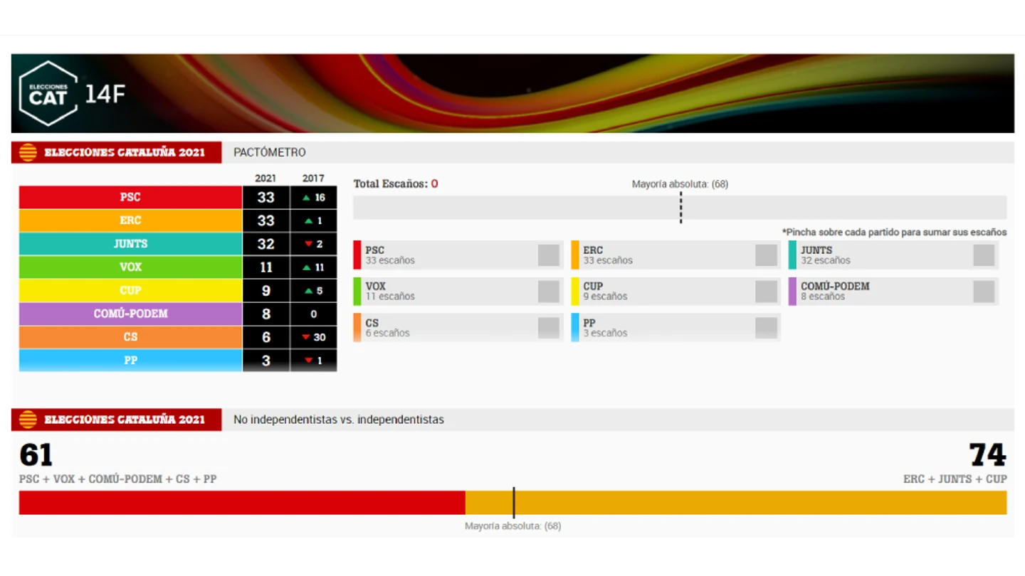 Pactómetro de las elecciones catalanas del 14F Pactómetro de las elecciones catalanas del 14F