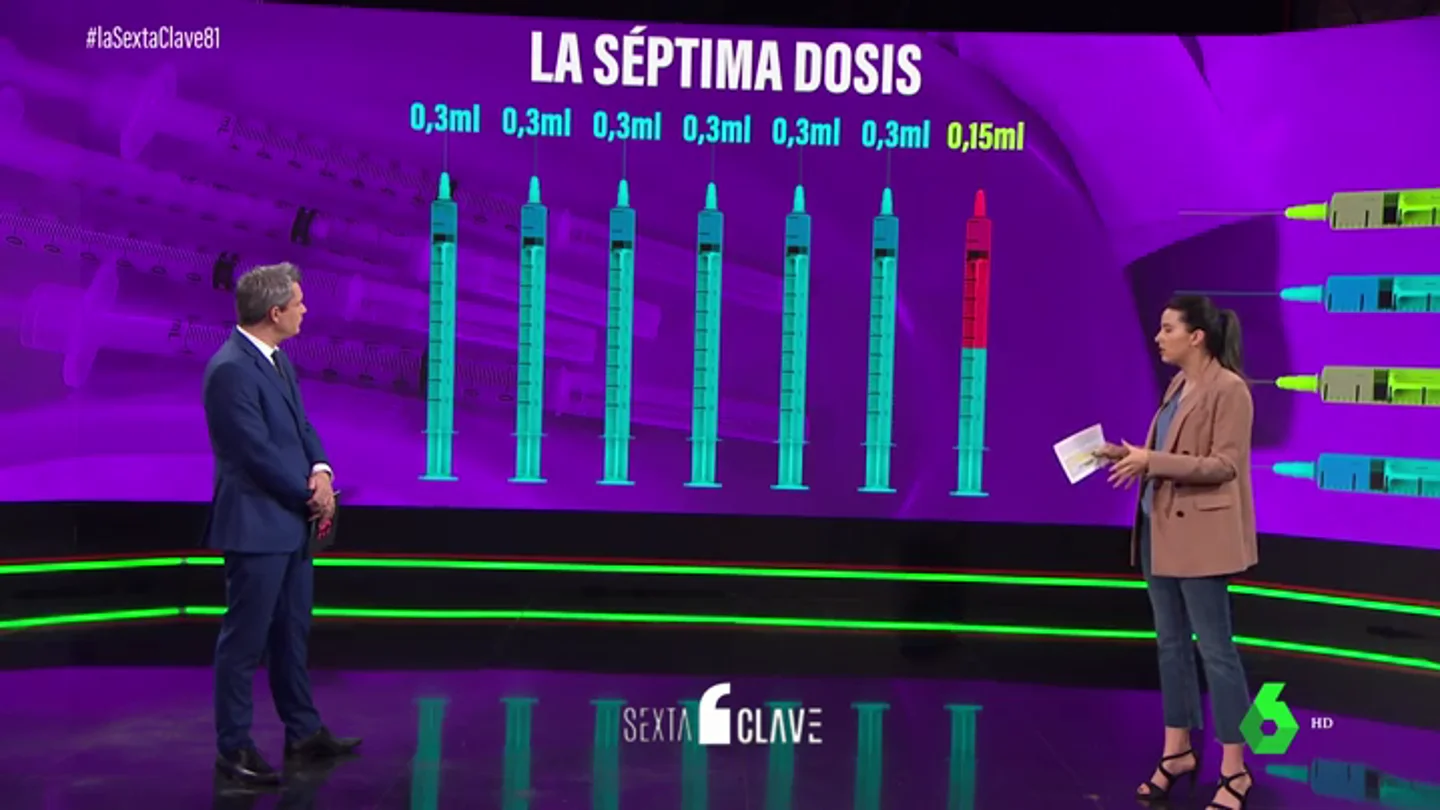 ¿Por qué ahora es posible sacar una séptima dosis de cada vial de Pfizer? La técnica que permitiría vacunar un 15% más ¿Por qué ahora es posible sacar una séptima dosis de cada vial de Pfizer? La técnica que permitiría vacunar un 15% más