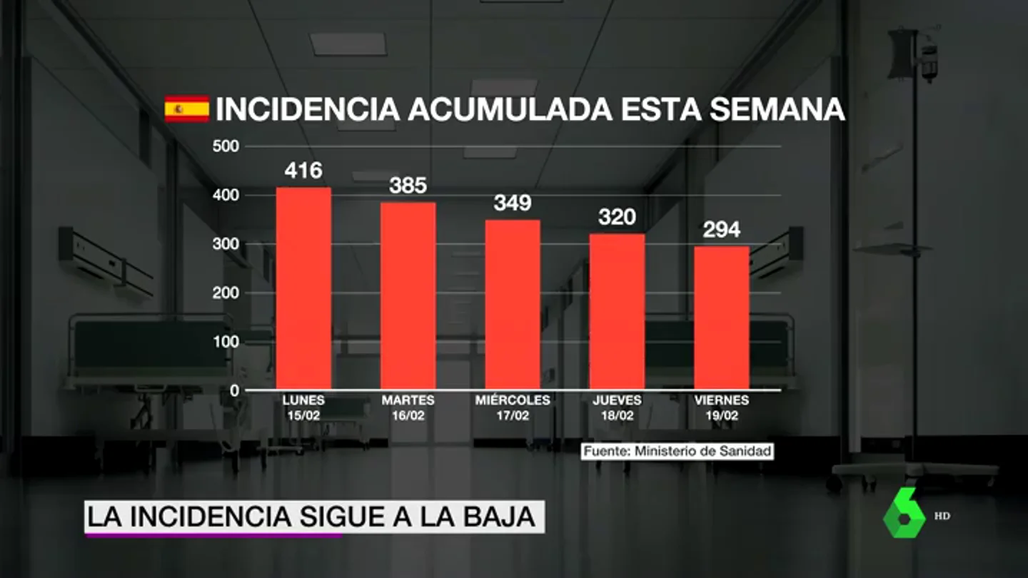 España vive una evolución de la pandemia a dos velocidades: sigue bajando la incidencia mientras registra 336 muertes diarias de media España vive una evolución de la pandemia a dos velocidades: sigue bajando la incidencia mientras registra 336 muertes diarias de media